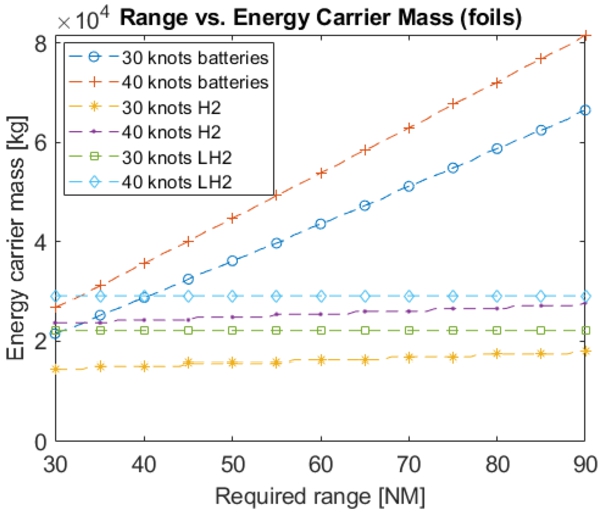 The mass of the energy carrier system as a function of the required range.