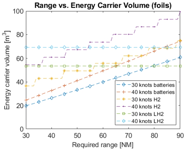 The volume of the energy carrier system as a function of the required range.