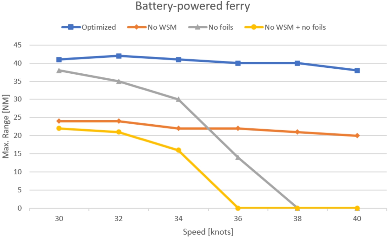 The technical boundaries of the battery-powered ferry.