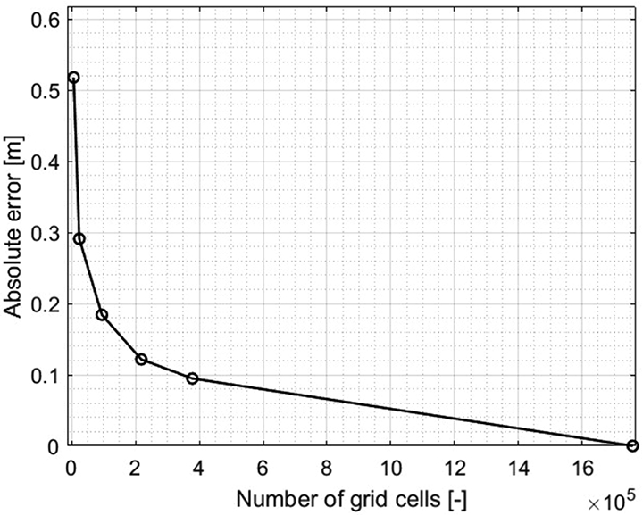 Grid convergence evaluated through the error in the value between the significant wave height obtained on different grids, with grid s5 as a reference.