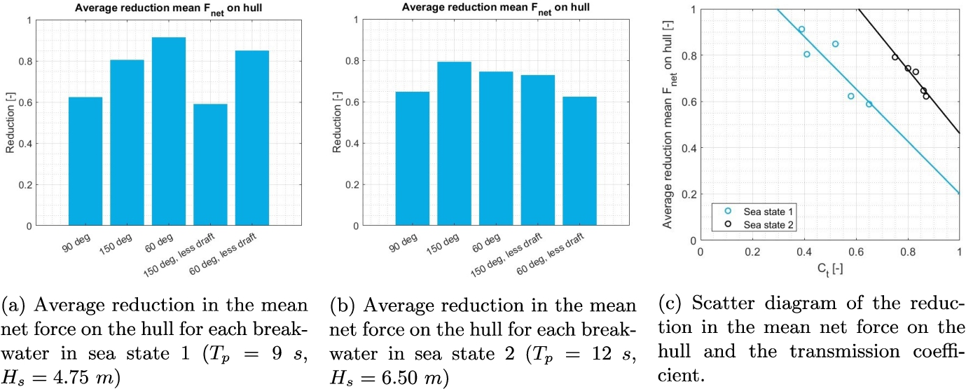 Average reduction in the mean net force on the hull and its correlation with respect to the transmission coefficient.