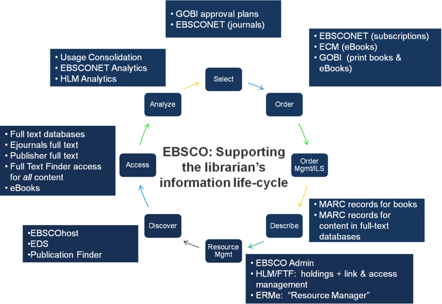 Information management life-cycle. (Colors are visible in the online version of the article; http://dx.doi.org/10.3233/ISU-150771.)