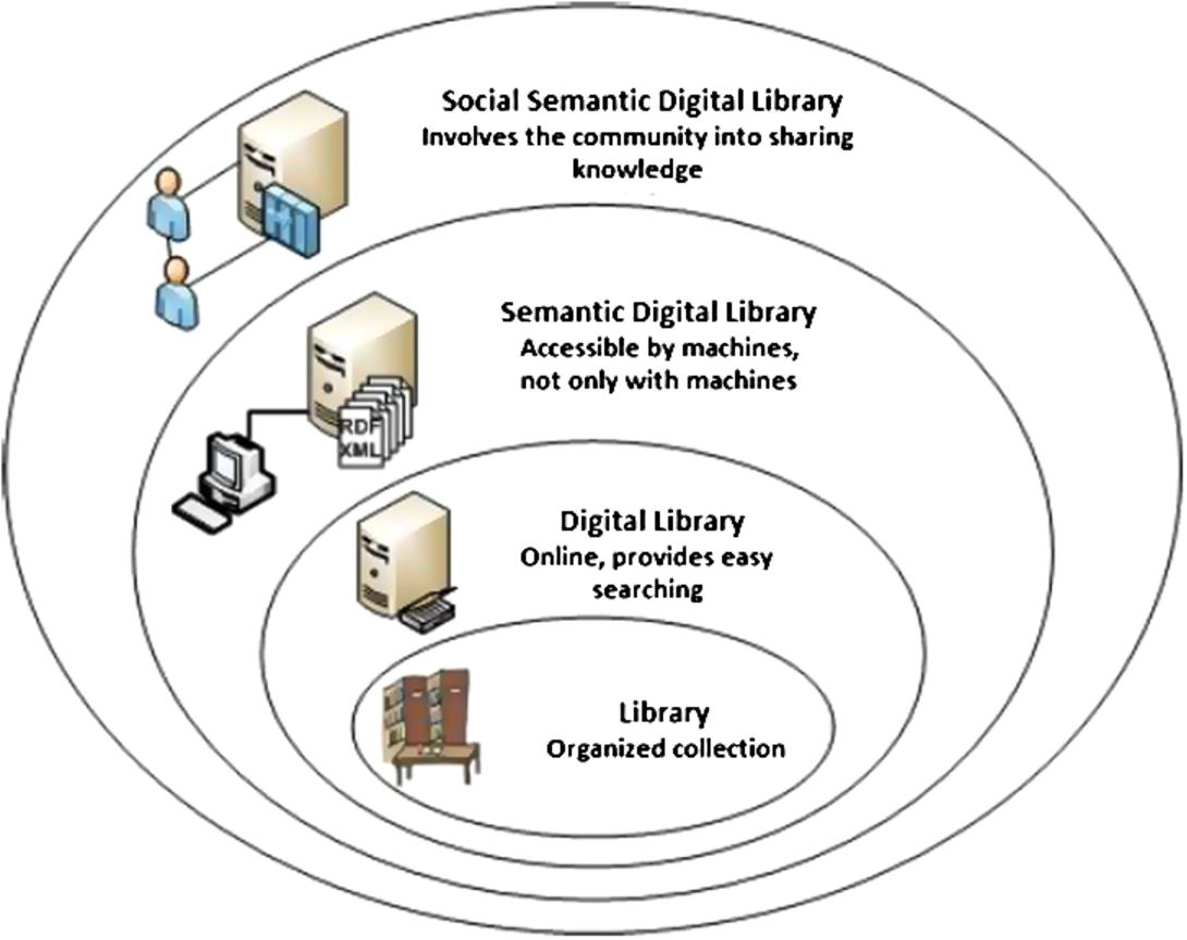 Evolution of libraries.