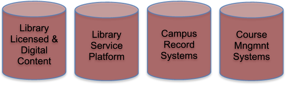 Typical University data silos.