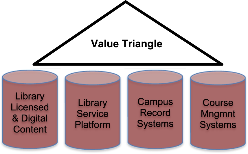 Value Triangle on top of and connecting Data Silos.