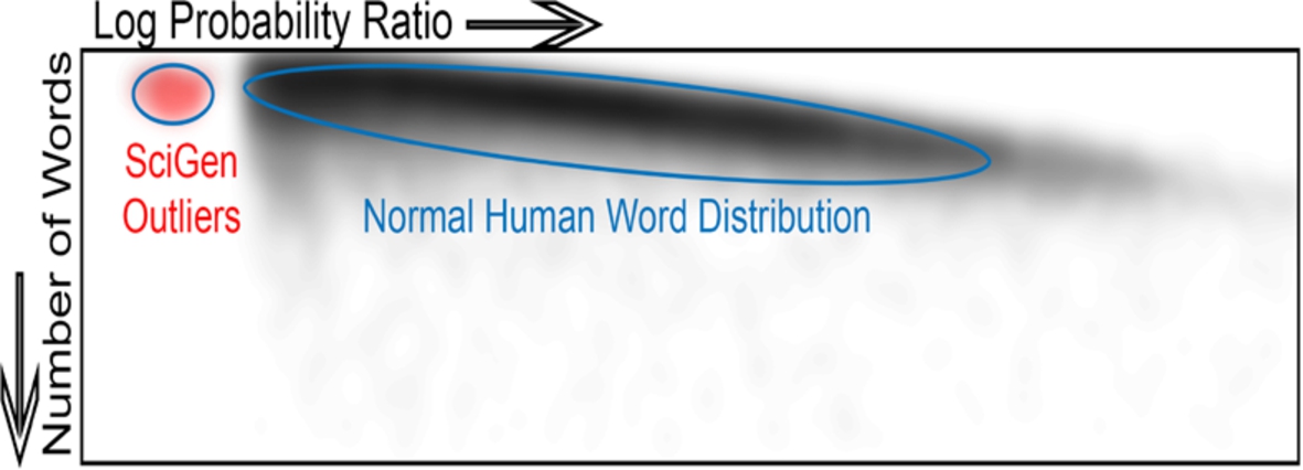 SciGen detector probability distribution plot.