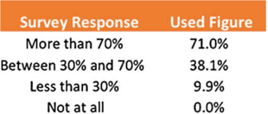 Best fit used for percentage ranges quoted in survey.