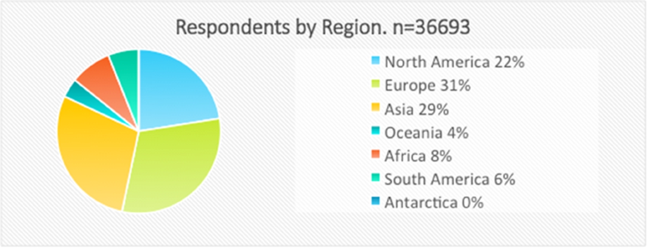 Respondents by region.