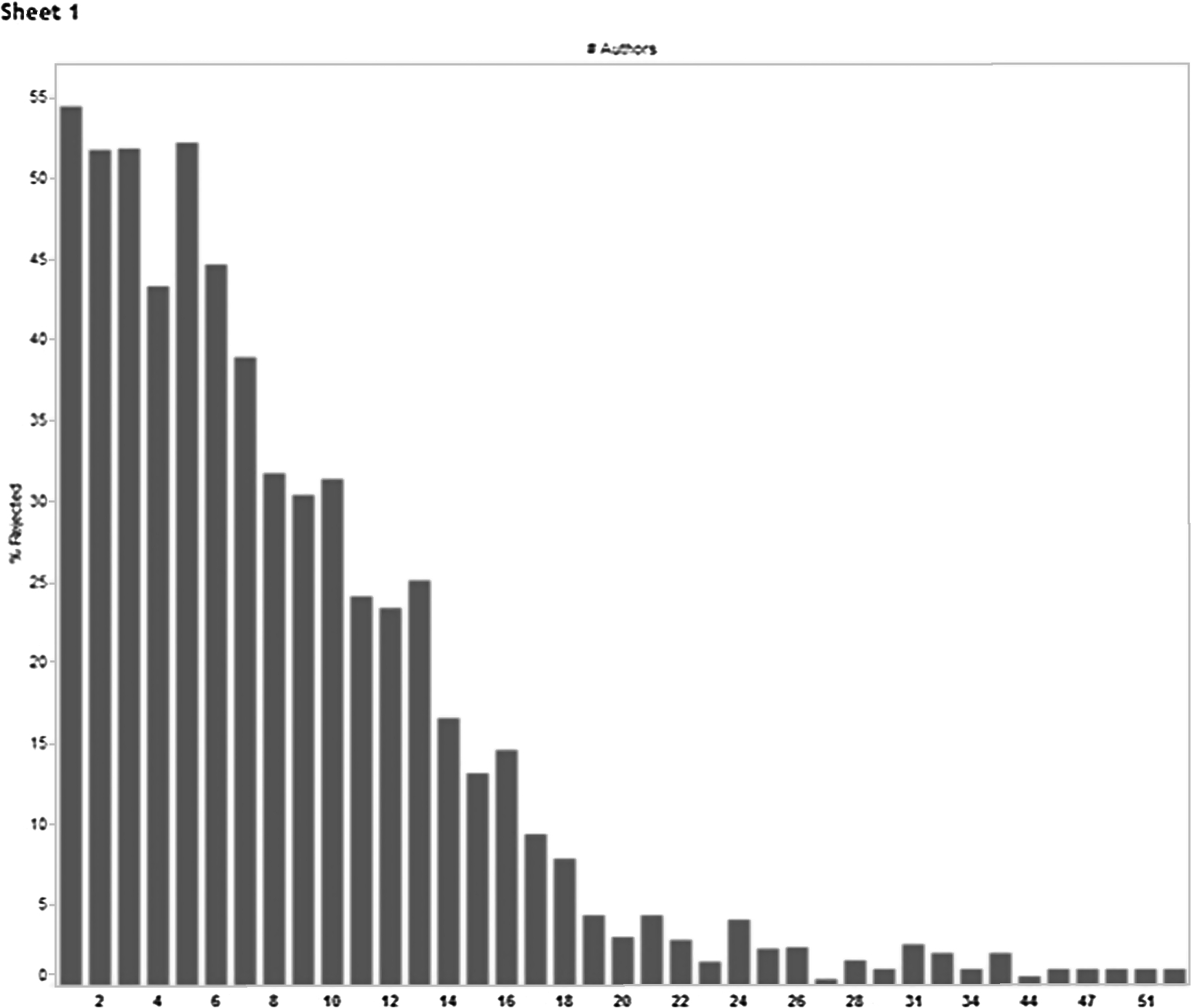 Inverse correlation of the number of authors with manuscript rejection rate from a 2012 study.