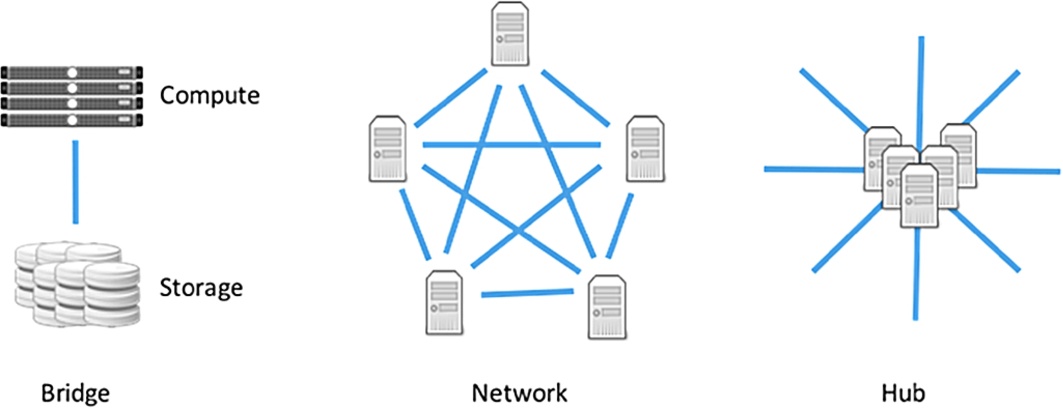 Three patterns for library big data services.