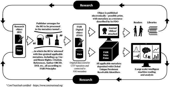 The flow of research objects through the publishing process.