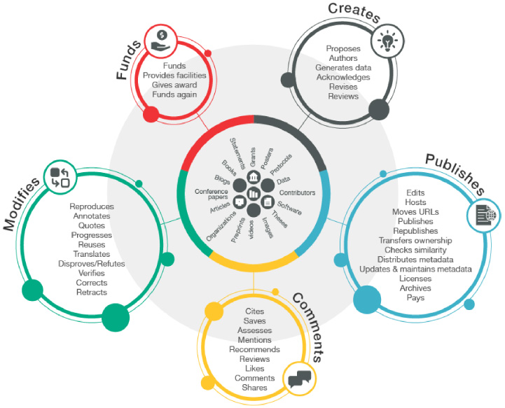 Crossref’s vision of the Research Nexus.