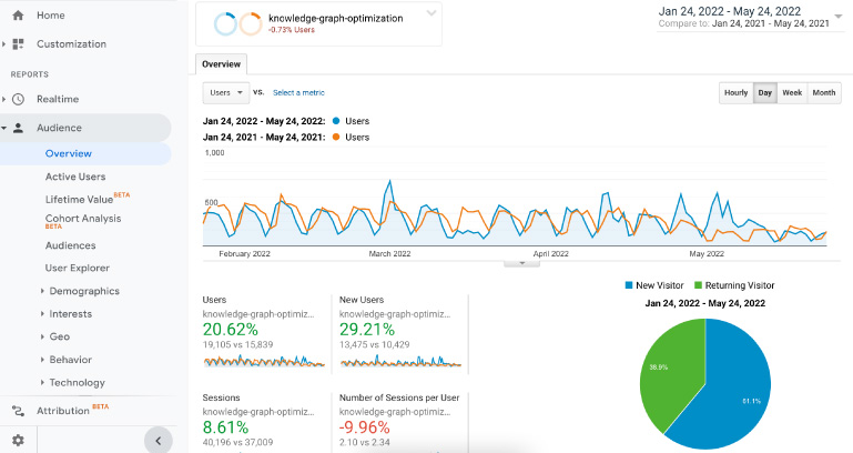 Comparison of users and sessions in google analytics - pre and post optimization.
