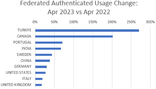 Federated authenticated usage change by country.