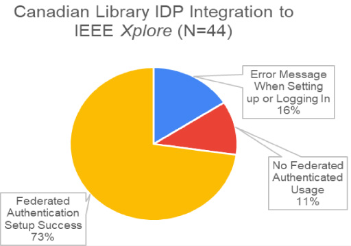 Canadian library IDP integration to IEEE Xplore.