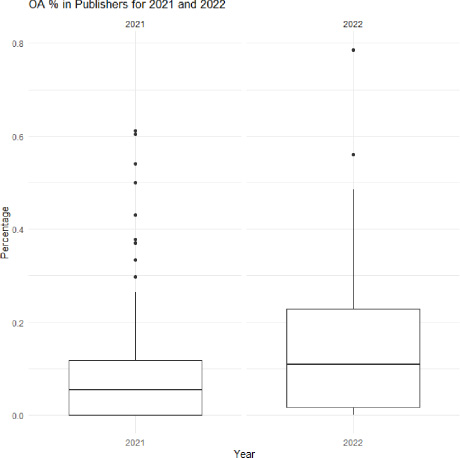 eJournal OA percentages, 2021 and 2022.