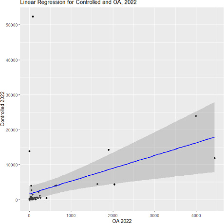 eJournals 2022. Controlled = 1642.72 + 3.65 ∗ OA, P-value: 0.0034, Correlation coefficient (r): 0.4.