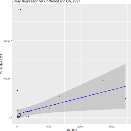 eJournals 2021. Controlled = 1702.26 + 4.21 ∗ OA, P-value: 0.02168, Correlation coefficient (r): 0.31.