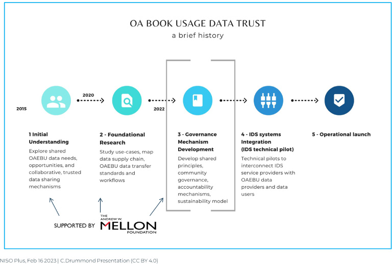 OA book usage (OAEBU) data trust project timeline.