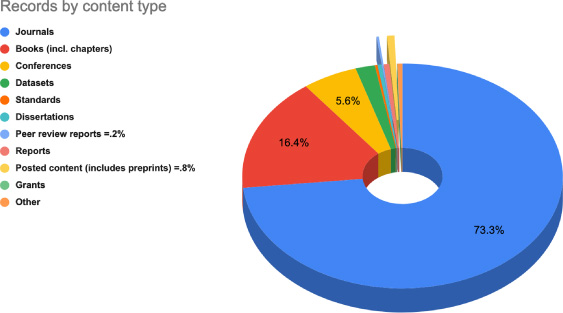 Percent of records registered with Crossref by content type, May 2023.