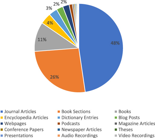 Vanderbilt University Divinity School Publications by publication types.