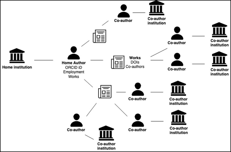 R script data retrieval workflow for a single organizational author.