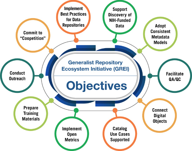 Objectives of the Generalist Repository Ecosystem Initiative. Source: NIH Office of Data Science Strategy (https://datascience.nih.gov/data-ecosystem/exploring-a-generalist-repository-for-nih-funded-data).
