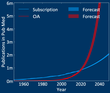 (LEFT): The potential impact of the huge increase in Open Access (OA) publications on the current peer-review system. Publication rates in PubMed is predicted to dramatically rise (driven by OA) in the coming decade. If we are to be ready for this we need a new, more efficient way of finding referees.