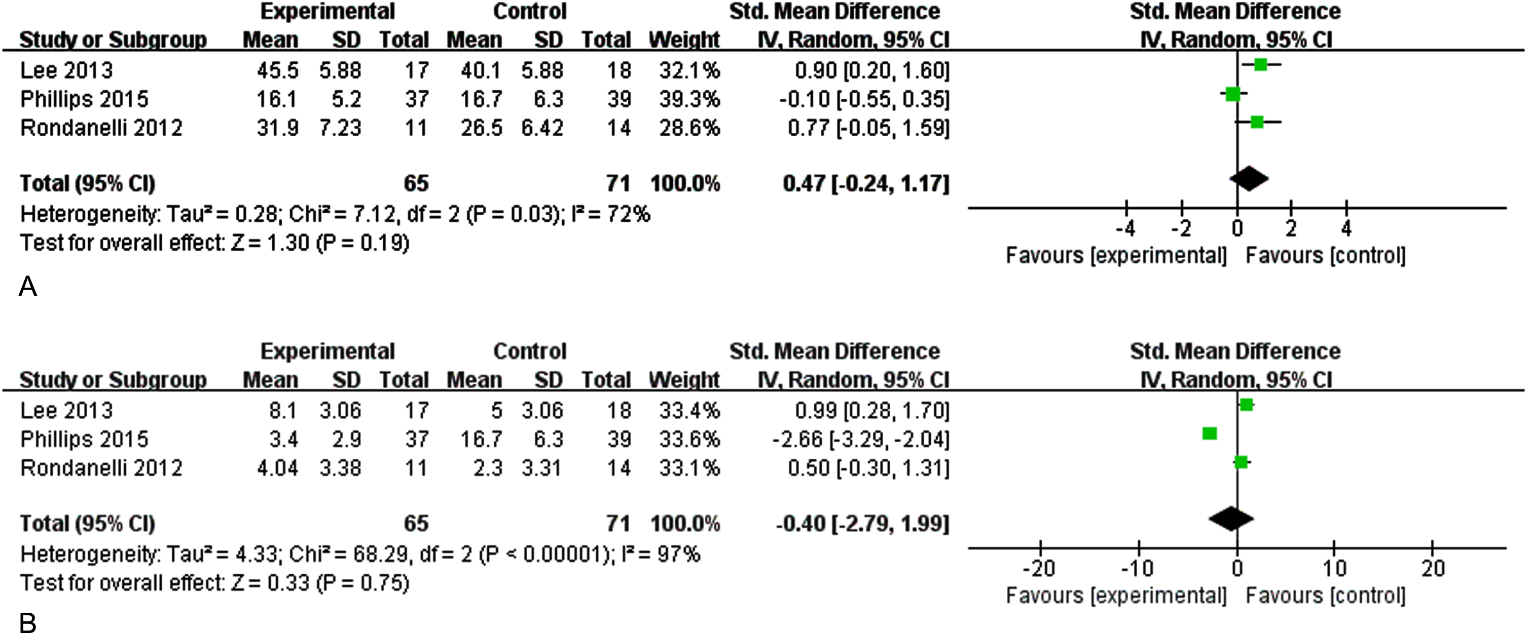 Forest plot for immediate memory. B. Forest plot for delayed memory. The effect of n-3CLPUFAs supplementation on memory (immediate and delayed memory) in older adults with MCI. A) Forest plot for immediate memory. Test for heterogeneity I2 = 72%, p = 0.03, the random effect model was used. The overall effect p = 0.19 >0.05, it shows that the intervention measures have no positive effect on immediate memory function of the elderly with MCI. B) Forest plot for delayed memory. Test for heterogeneity I2 = 97%, p <  0.001, the random effect model was used. The overall effect p = 0.75 >0.05, it shows that the intervention measures have no positive effect on delayed memory function of the elderly with MCI.