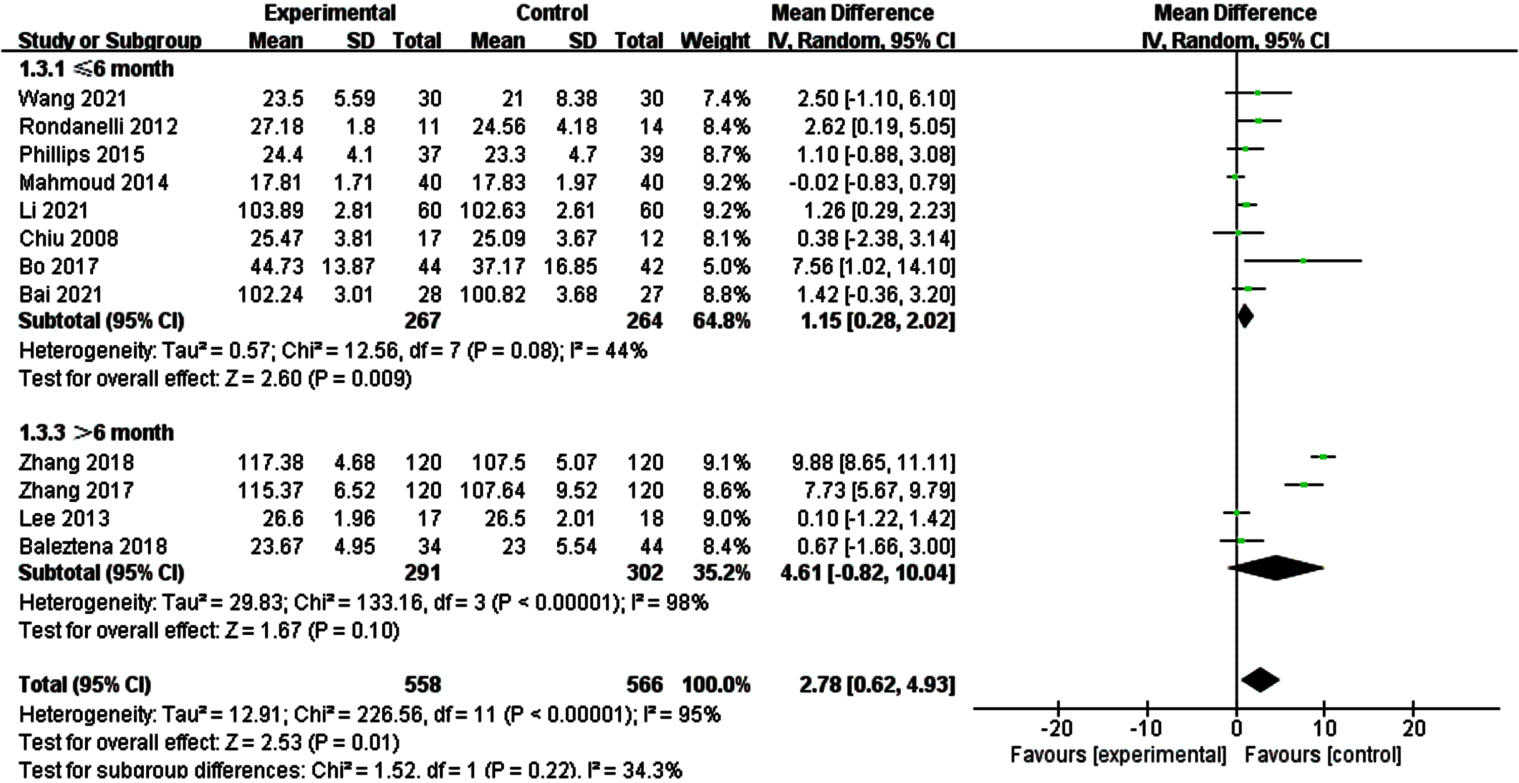 Subgroup analysis of overall cognitive function according to intervention duration. For ≤6 month, the test for heterogeneity I2 = 44%, p = 0.08.The overall effect p = 0.009 <0.05, the results shows supplementing n-3PUFAs ≤6 months has positive significance for the overall cognitive function of the elderly with MCI. For >6 month, the test for heterogeneity I2 = 98%, p <  0.0001. The overall effect p = 0.10 <0.05, It shows that the intervention measures have no positive impact on global cognitive function of the elderly with MCI.