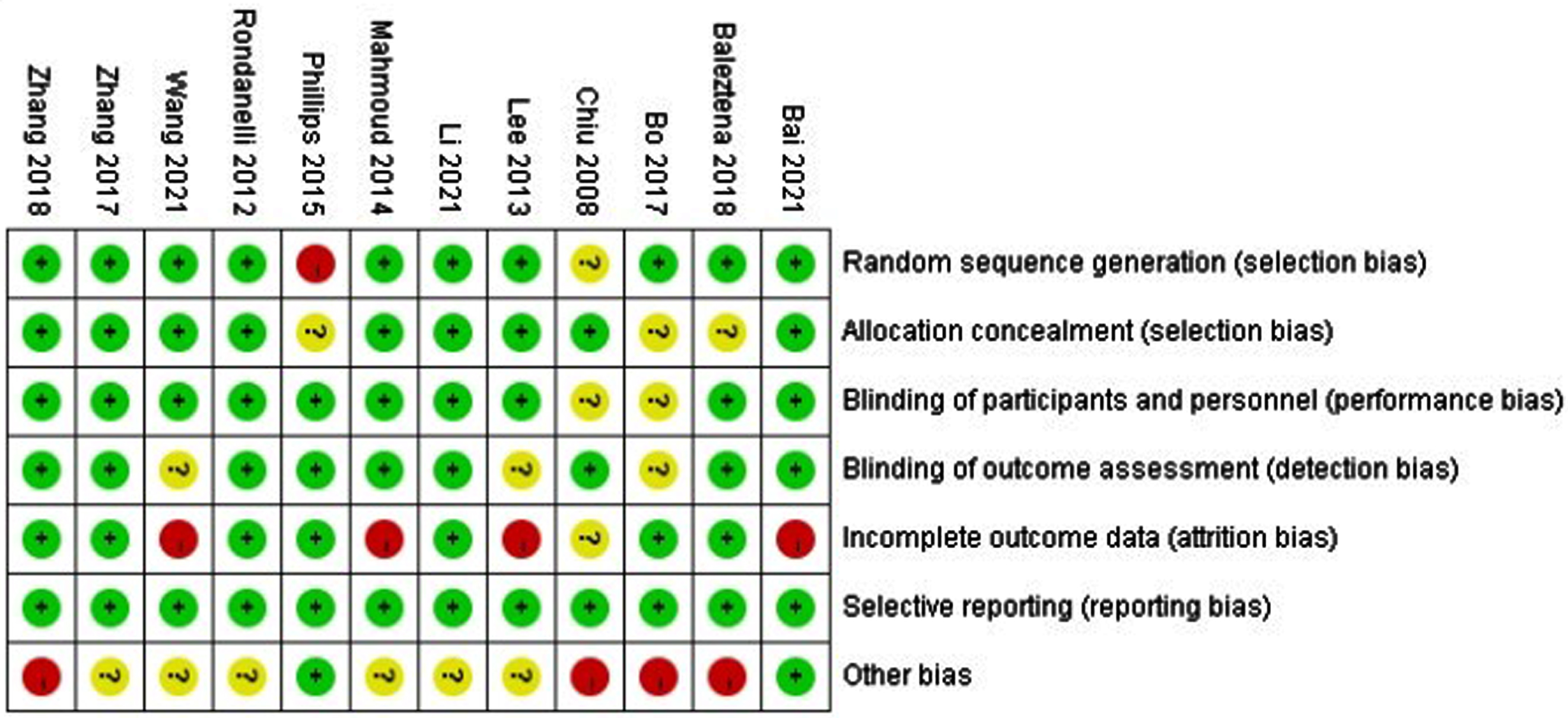 Risk of bias in the included studies