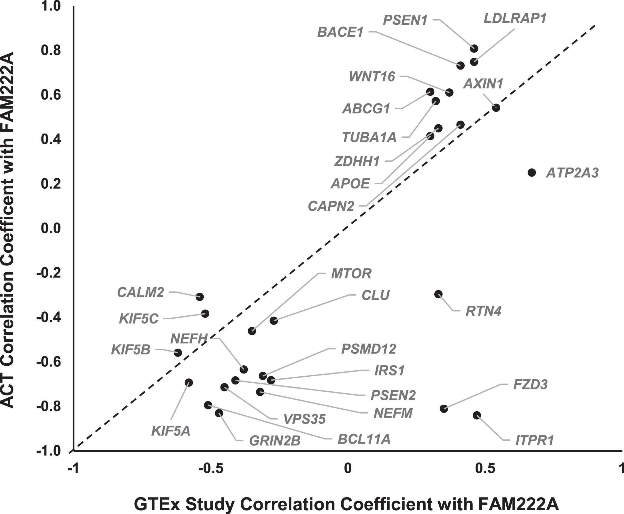 Scatterplot of Pearson correlation coefficients between AD-pathway related genes expression levels with FAM222A obtained from GTEx data and ACT data.