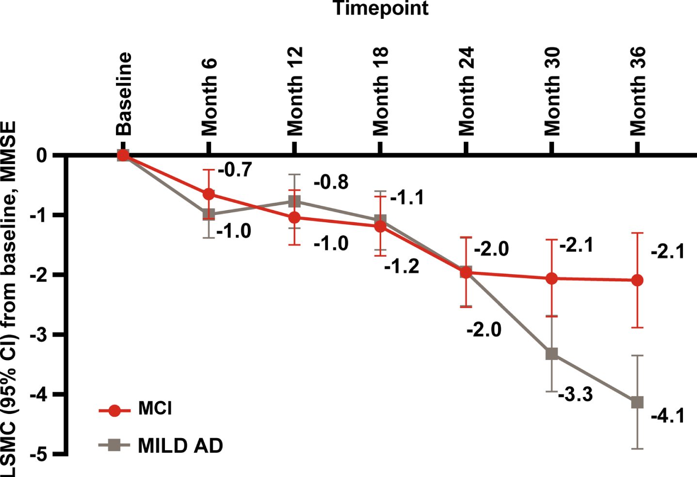 Disease progression measured by MMSE: LSMC baseline to 36 months. AD, Alzheimer’s disease; CI, confidence interval; MCI, mild cognitive impairment; MILD AD, mild dementia due to AD; LSMC, least squares mean change (from MMRM model); MMRM, mixed model repeated measures; MMSE, Mini-Mental State Examination. p≤0.001 at month 36, calculated from t-test for comparing MCI and MILD AD.