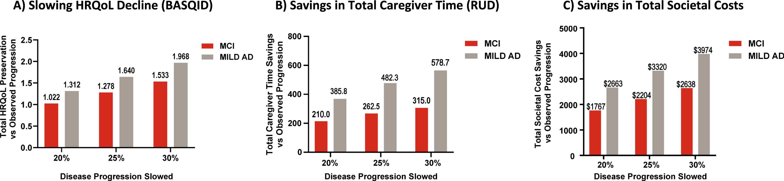 Potential slowing of HRQoL decline and savings in total caregiver time and total societal costs with slowing of disease progression over 36 months (by MMSE). AD, Alzheimer’s disease; BASQID, Bath Assessment of Subjective Quality of Life in Dementia; HRQoL, health-related quality of life; MCI, mild cognitive impairment; MILD AD, mild dementia due to AD; MMSE, Mini-Mental State Examination; RUD, Resource Utilization in Dementia questionnaire; vs, versus. All comparisons presented over 36 months are with natural progression. Caregiver time capped at 540 hours/month.
