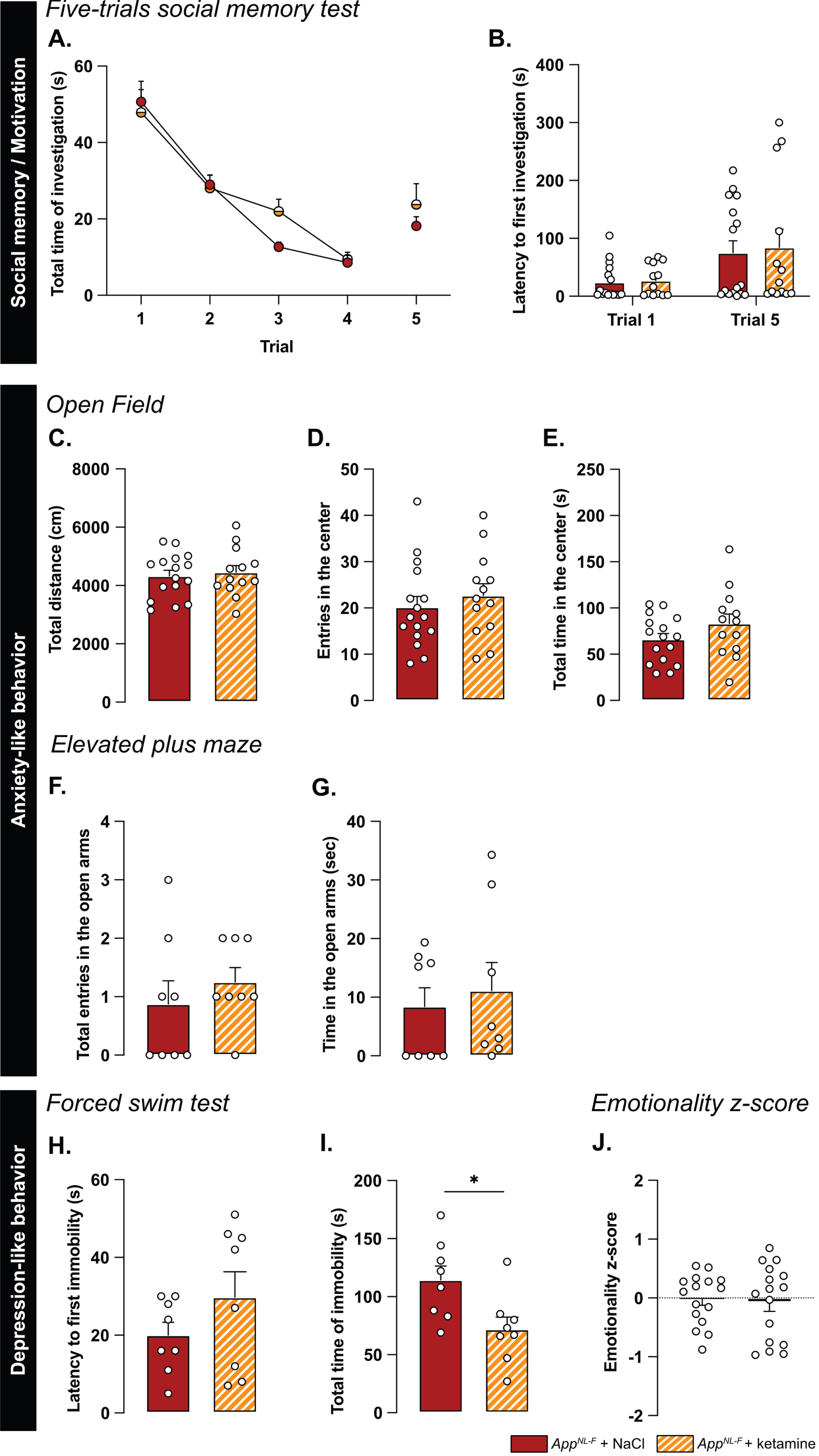 Ketamine (5 mg/kg) partially restores emotionality in 6-month-old AppNL-F mice. As previously shown, AppNL-F mice do not have social memory impairments, as the social interaction progressively declines over four trials. This learning curve is not affected by injections of NaCl of Ketamine 24 h before testing (A). Moreover, ketamine does not significantly affect the lack of motivation (B). AppNL-F + NaCl: n = 16, AppNL-F + ketamine: n = 13. In the open field test, neither the total travelled distance (C), the number of entries in the open area (D) nor the total time in that zone (E) is affected by ketamine. AppNL-F + NaCl: n = 16, AppNL-F + ketamine: n = 13. A similar profile was obtained in the elevated plus maze in which neither the number of entries in the open arms (F) or the total time in that zone (G) are affected. AppNL-F + NaCl: n = 8, AppNL-F + ketamine: n = 8. In the forced swim test, the latency to first immobility (H) is unchanged after ketamine treatment while the total time of immobility (I) is reduced. Student t-test: *p < 0.05 statistically different as shown. AppNL-F + NaCl: n = 8, AppNL-F + ketamine: n = 8. Interestingly, the emotionality z-score (J) remains unchanged after ketamine 5 mg/kg treatment. AppNL-F + NaCl (left); n = 16, AppNL-F + ketamine (right); n = 16.