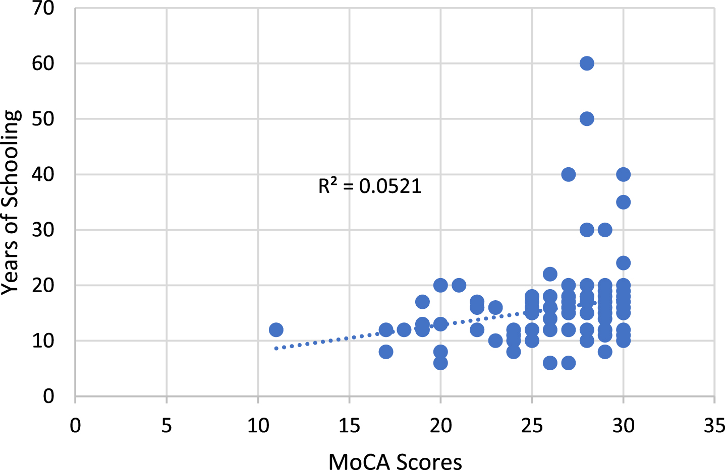 Effect of schooling years on MoCA scores.