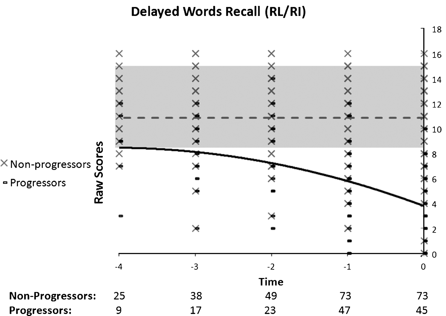 Performance on the RL/RI’s Delayed Words as a function of time to diagnosis (for progressors) or on the last 5 cognitive assessments (for non-progressors). A quadratic function best describes the distribution for the progressors: black line. No significant model is found in the non-progressors: dotted grey line.
