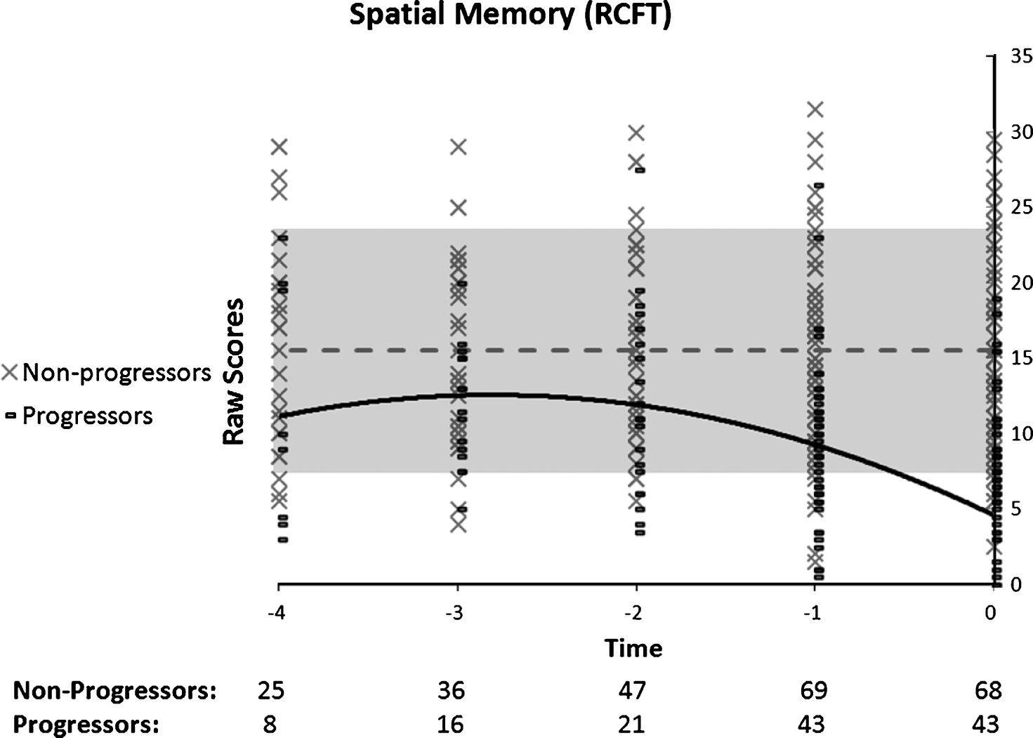 Performance on spatial memory as a function of time to diagnosis (for progressors) or on the last 5 cognitive assessments (for non-progressors). A quadratic function best describes the distribution for the progressors: black line. No significant model is found in the non-progressors: dotted grey line.