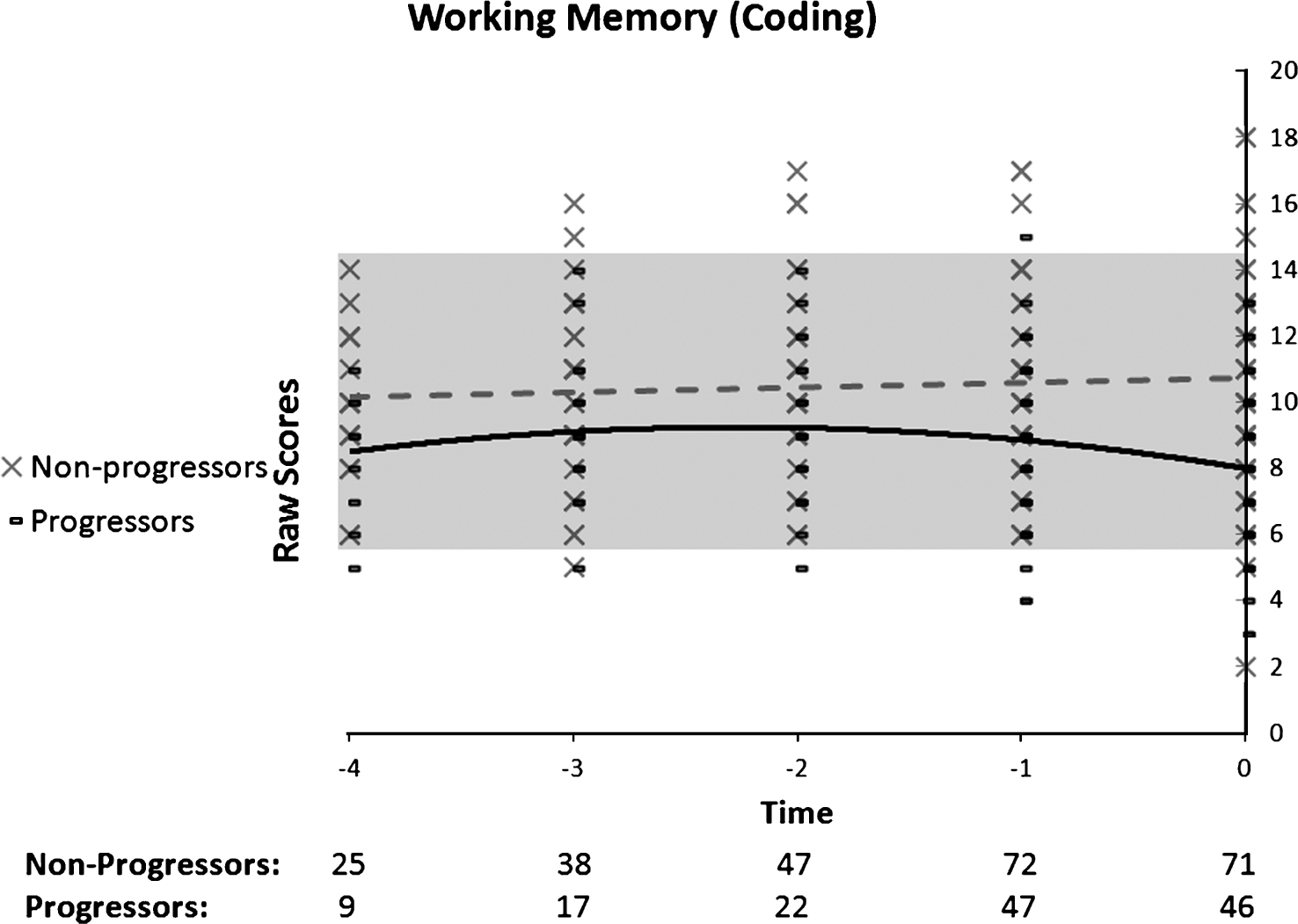 Performance on working memory (coding) as a function of time to diagnosis (for progressors) or on the last 5 cognitive assessments (for non-progressors). A quadratic function best describes the distribution for the progressors: black line. A linear function best describes the distribution for the non-progressors: dotted grey line.