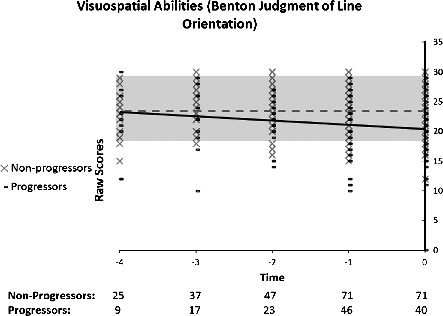 Performance on the Benton Judgment of Line Orientation as a function of time to diagnosis (for progressors) or on the last 5 cognitive assessments (for non-progressors). A linear function best describes the distribution for the progressors: black line. No significant model is found in the non-progressors: dotted grey line.