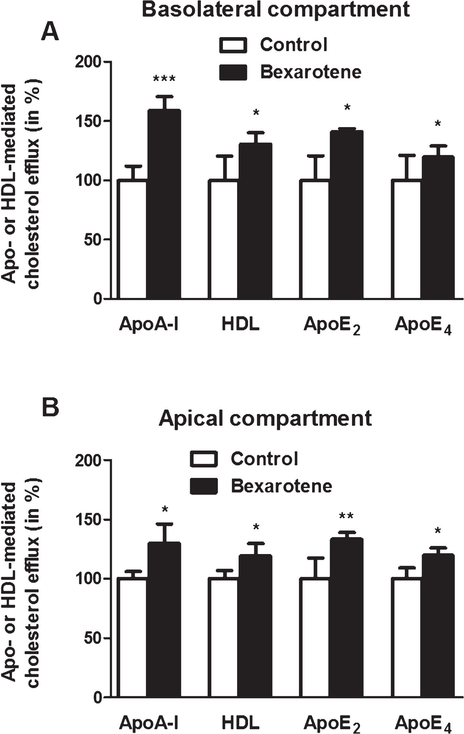 The effect of bexarotene on cholesterol release. To determine the effect of bexarotene on cholesterol efflux into the basolateral (A) and apical (B) compartments, the equilibration step was performed in the presence of DMSO alone (control) or 100 nM bexarotene. Acceptors were added in both compartments. Each bar represents the mean±SEM; n = 6–12.  *p <  0.05;  **p <  0.01;  ***p <  0.001, relative to a DMSO-treated control (in a one-way ANOVA, followed by Bonferroni’s test for multiple comparisons).