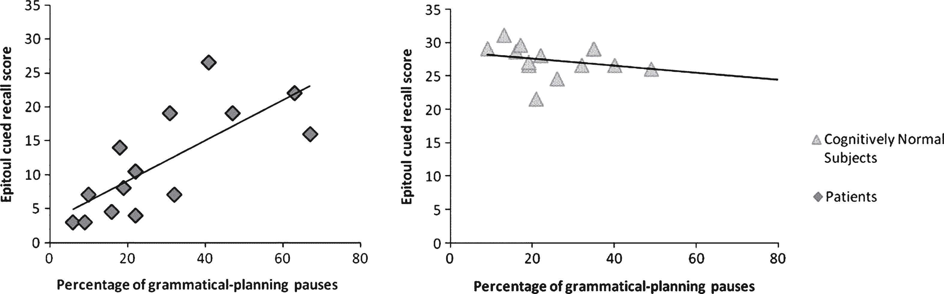 Correlations between between-utterance pause production and memory performance on Epitoul cued recall subtest in the group with mild cognitive impairment due to Alzheimer’s disease (left), and the cognitively normal group (right).