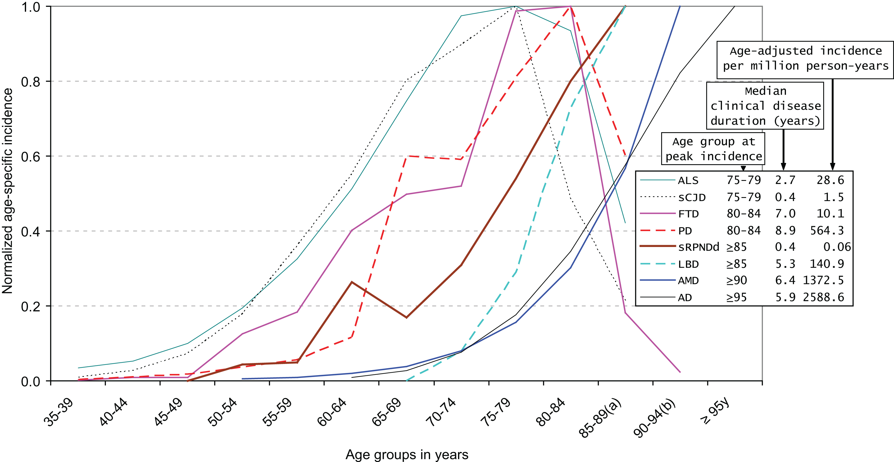Normalized age-specific incidence, incidence per million, and survival for selected neurodegenerative disorders. Modified from de Pedro-Cuesta et al. [4]. Normalized age-specific incidence, age-adjusted incidence, and median clinical disease duration of different sporadic protein-associated neurodegenerative disorders (sCNDDs), obtained either from reported data (amyotrophic lateral sclerosis (ALS), personally modified by Fang F, sporadic Creutzfeldt-Jakob disease (sCJD)) or from registries [rapid progressive neurodegenerative dementia (sRPNDd) notified as suspected sCJD in Spain for 1995–2011, obtained from the Spanish CJD surveillance registry]. References for Fig. 3 [29–39]. (a) 85–89 years is equivalent to 85 years and older for sCJD, ALS, Lewy body disease (LBD), Parkinson’s disease (PD), and sRPNDd; (b) 90–94 years is equivalent to 90 years and older for age-related macular degeneration (AMD) and frontotemporal dementia (FTD).