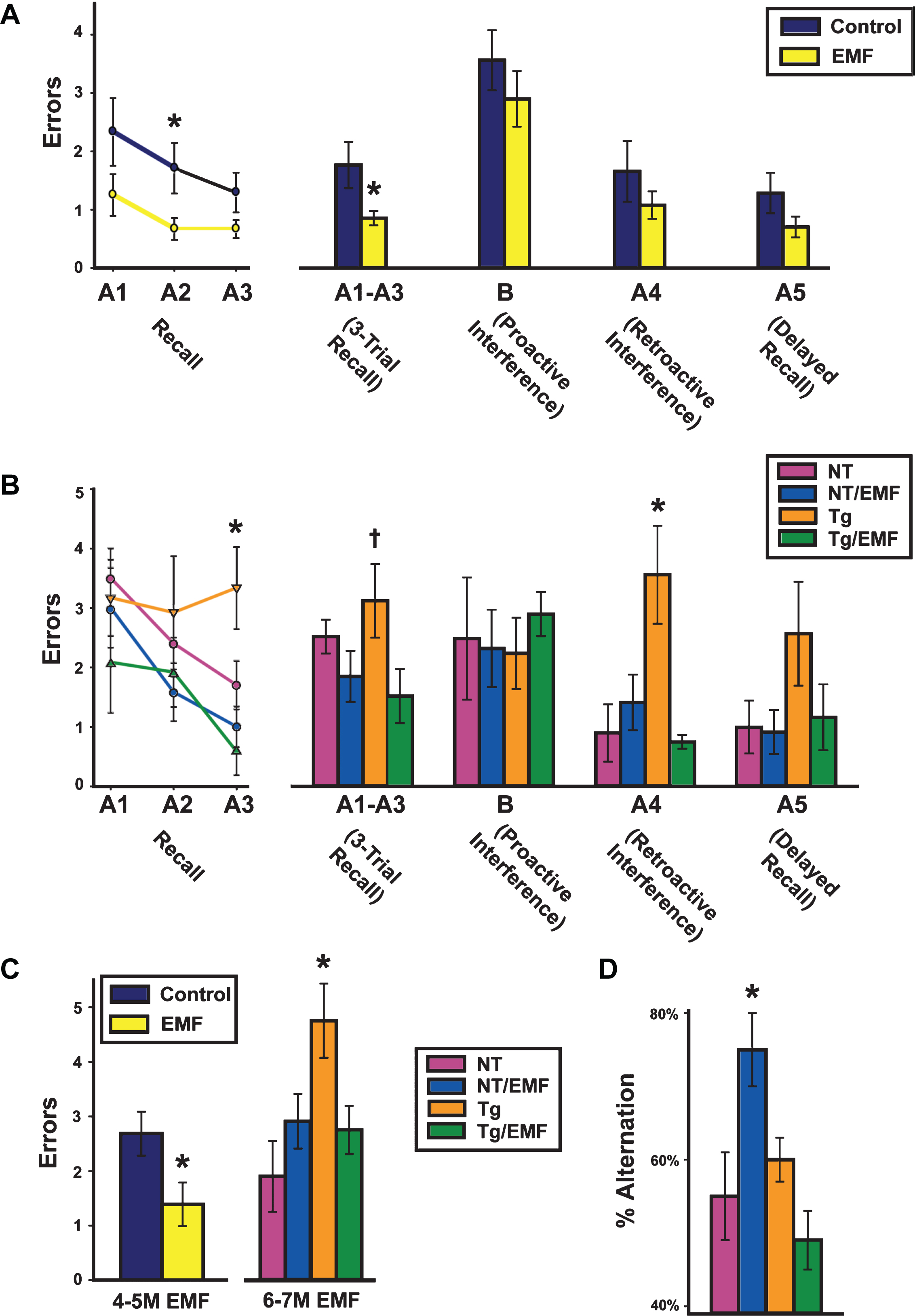 EMF treatment, begun in young adulthood, 
protects AD mice (Tg) mice from cognitive impairment and improves basic memory of normal mice. Cognitive 
interference testing at 4-5 months (A) and 6-7 months (B) into EMF treatment revealed overall [Tg and non-Tg(NT) 
animals combined] cognitive benefits at the initial test point and cognitive protection of Tg mice at the later 
test point during the first of two test Blocks. C) Proactive interference testing during Block 2 revealed both 
overall benefit (at 4-5 M) and cognitive protection of Tg mice (at 6-7M). *p < 0.05 versus other group(s) at same time point; †p < 0.05 versus Tg/EMF group. D) Normal (NT) mice at 6-7 months into EMF treatment showed superior Y-maze spontaneous alternation. *p < 0.05 versus all other groups.