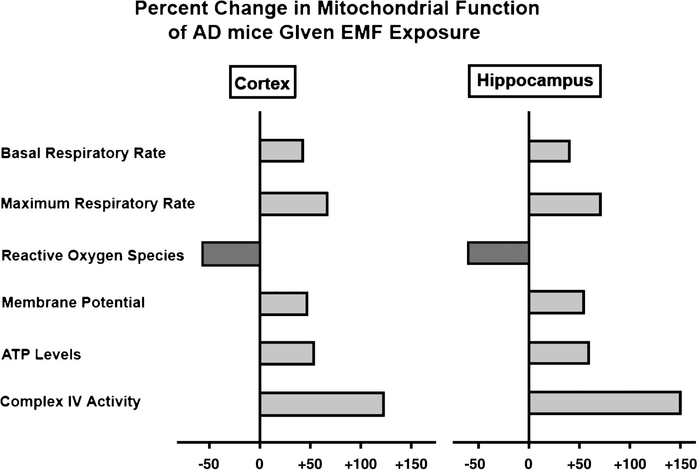 EMF treatment greatly enhances mitochondrial function within both cerebral cortex and hippocampus of aged AD (Tg) mice. Shown are percent changes across six measures of mitochondrial function, wherein 50–150% enhancements were induced by EMF treatment.
