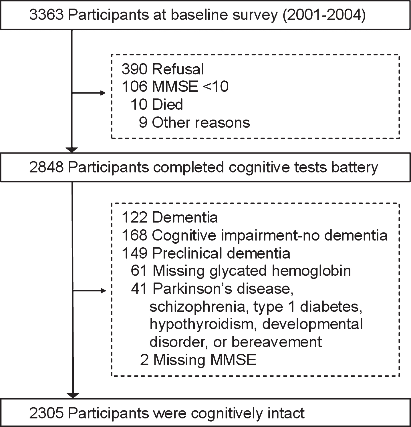 Flowchart of the baseline study population in SNAC–K. MMSE, Mini-Mental State Examination.