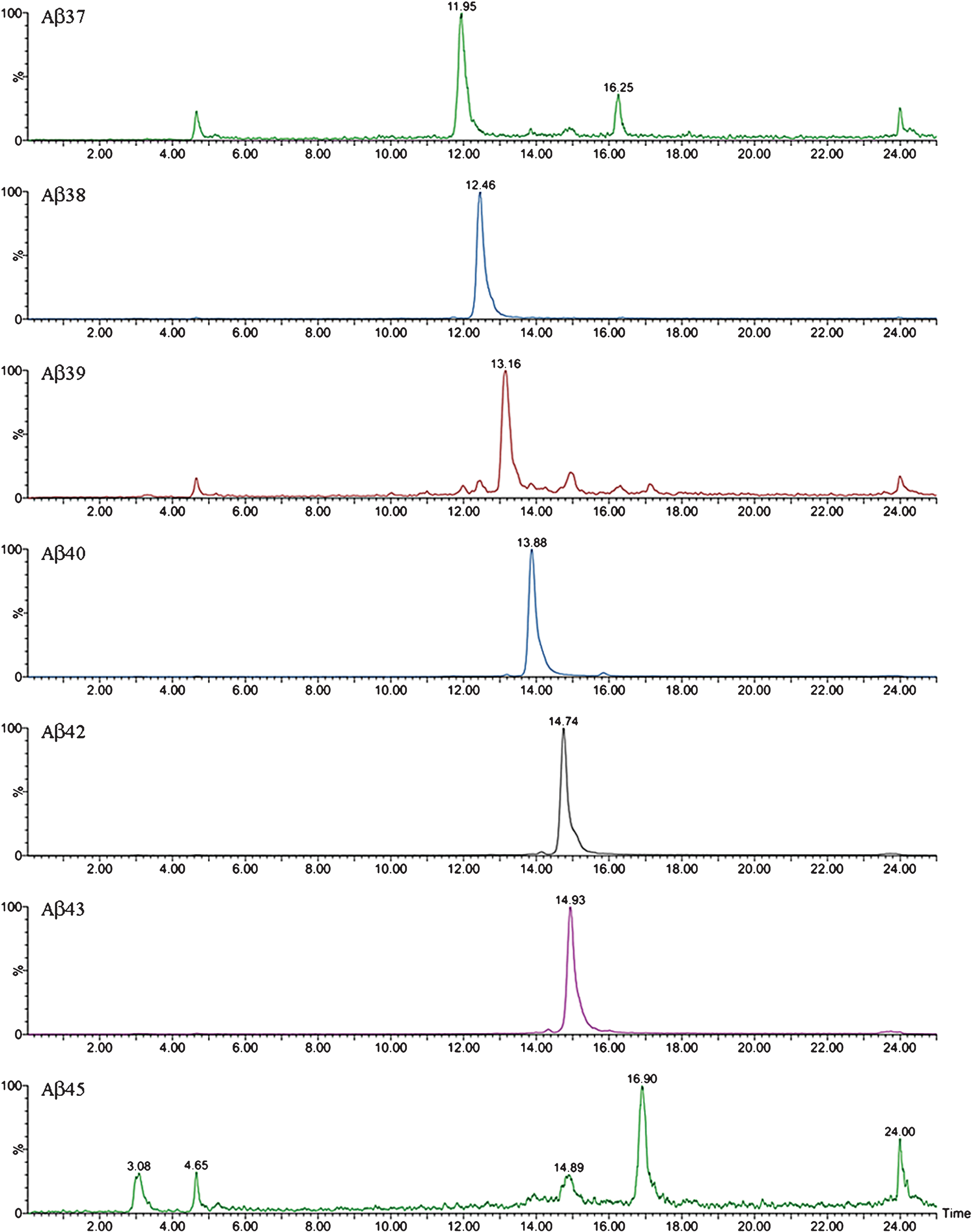 XIC of some of the largest Aβ peptides detected by Micro LC-ESI-MS/MS in brain extract from APP/PS1 mice (aged 18 months).