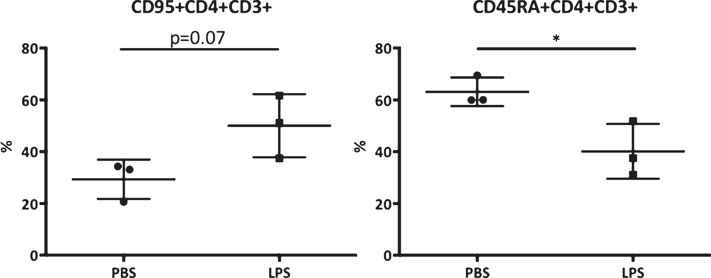 Blood biomarkers for AD. CD95 and CD45RA expression on CD3+CD4+ cells expressed in percentage of the CD3+CD4+ cells. Scores were compared between the LPS and PBS groups. *Significant differences, p < 0.05 (Mann-Whitney).