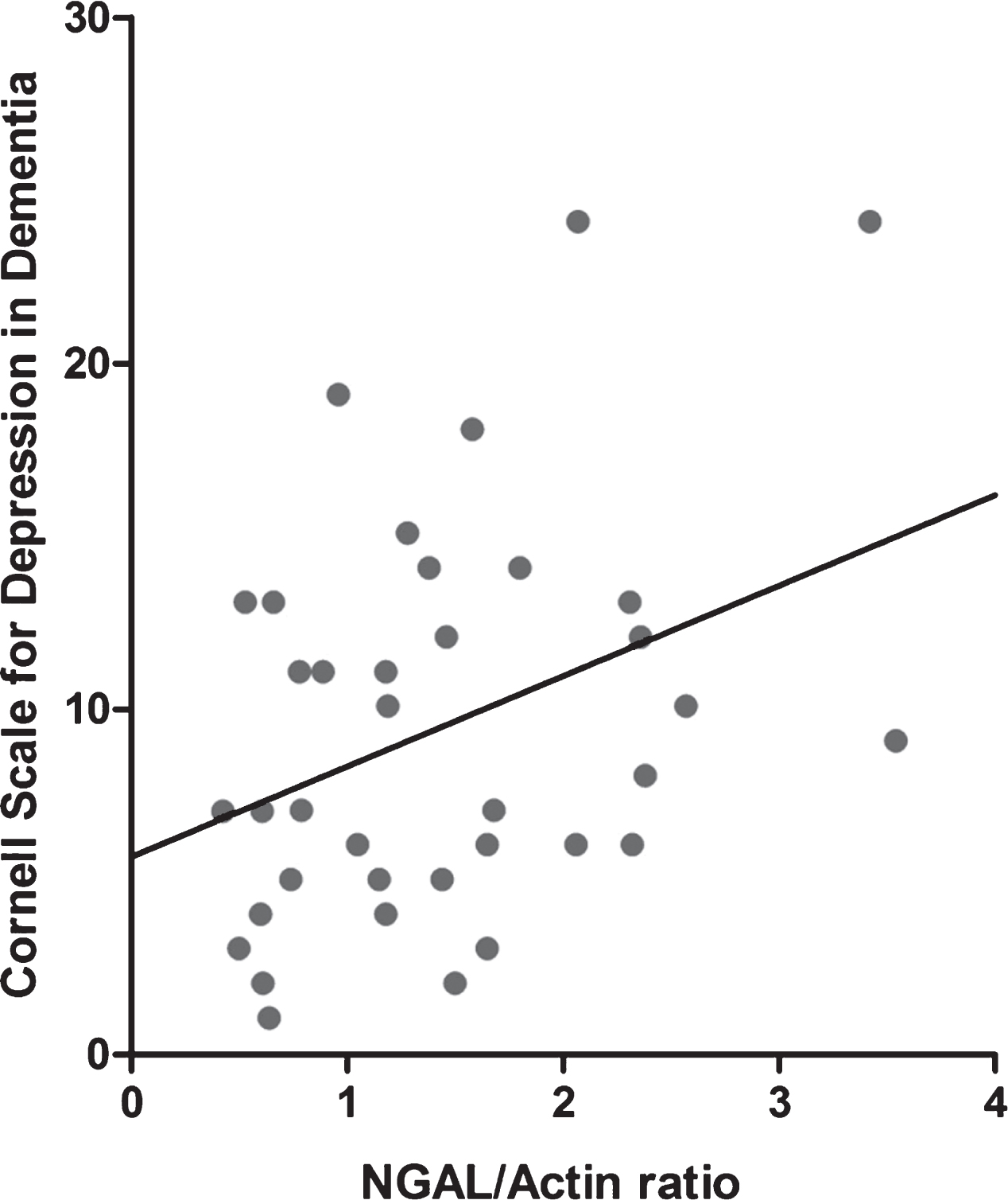 Pearson correlation between hippocampal NGAL levels and CSDD depression score, in all AD patients. r = 0.359 and p = 0.027.