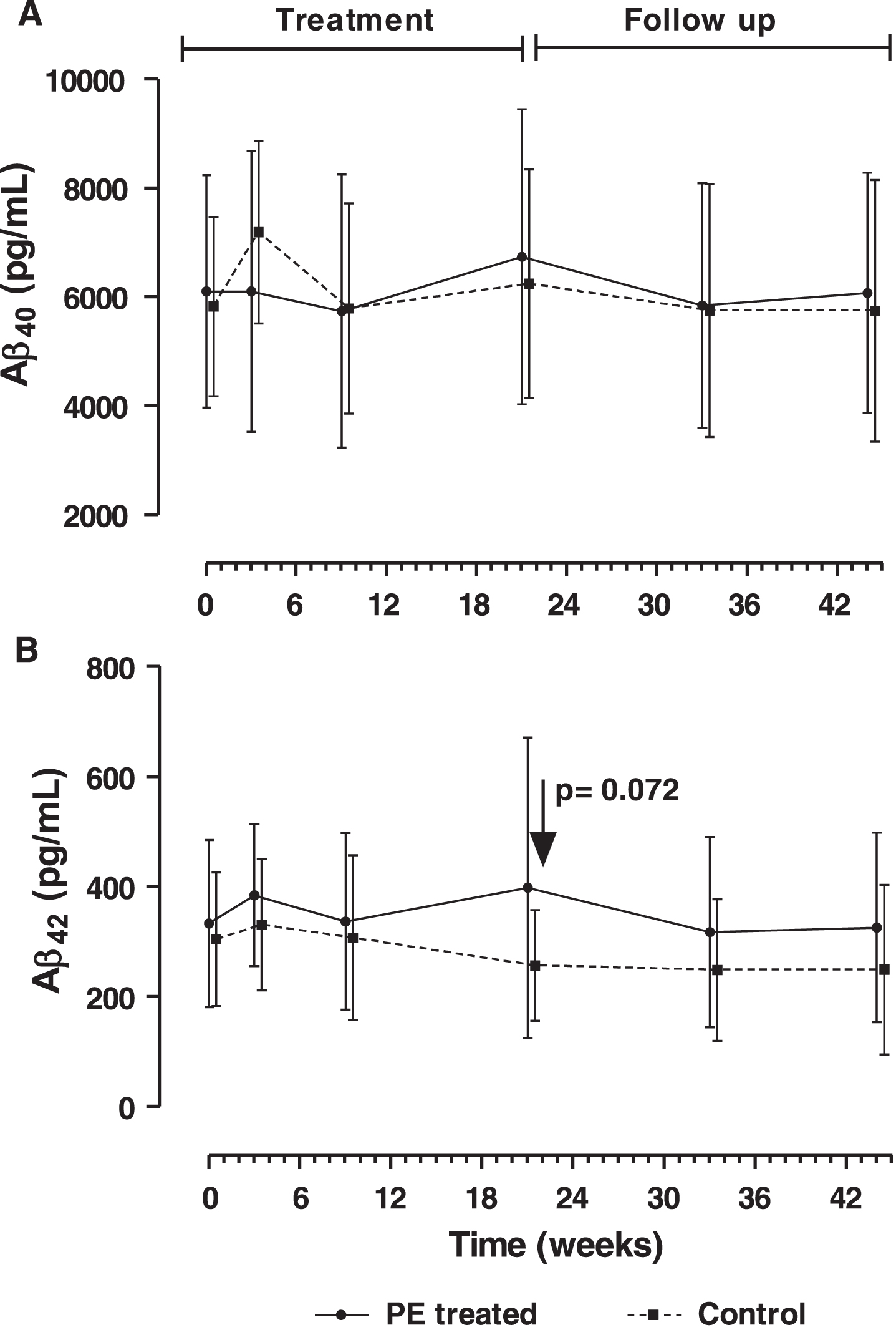 Levels of Aβ1–40 (A) and Aβ1–42 (B) in cerebrospinal fluid of plasma exchange (PE)-treated patients and control (sham PE) during the treatment phase and follow-up periods (Mean±SD; N = 14–19; intention-to-treat population). The p value refers to variation of adjusted (least-squares) mean of Aβ1–42 levels between the end of the last PE and baseline in the PE-treated group.